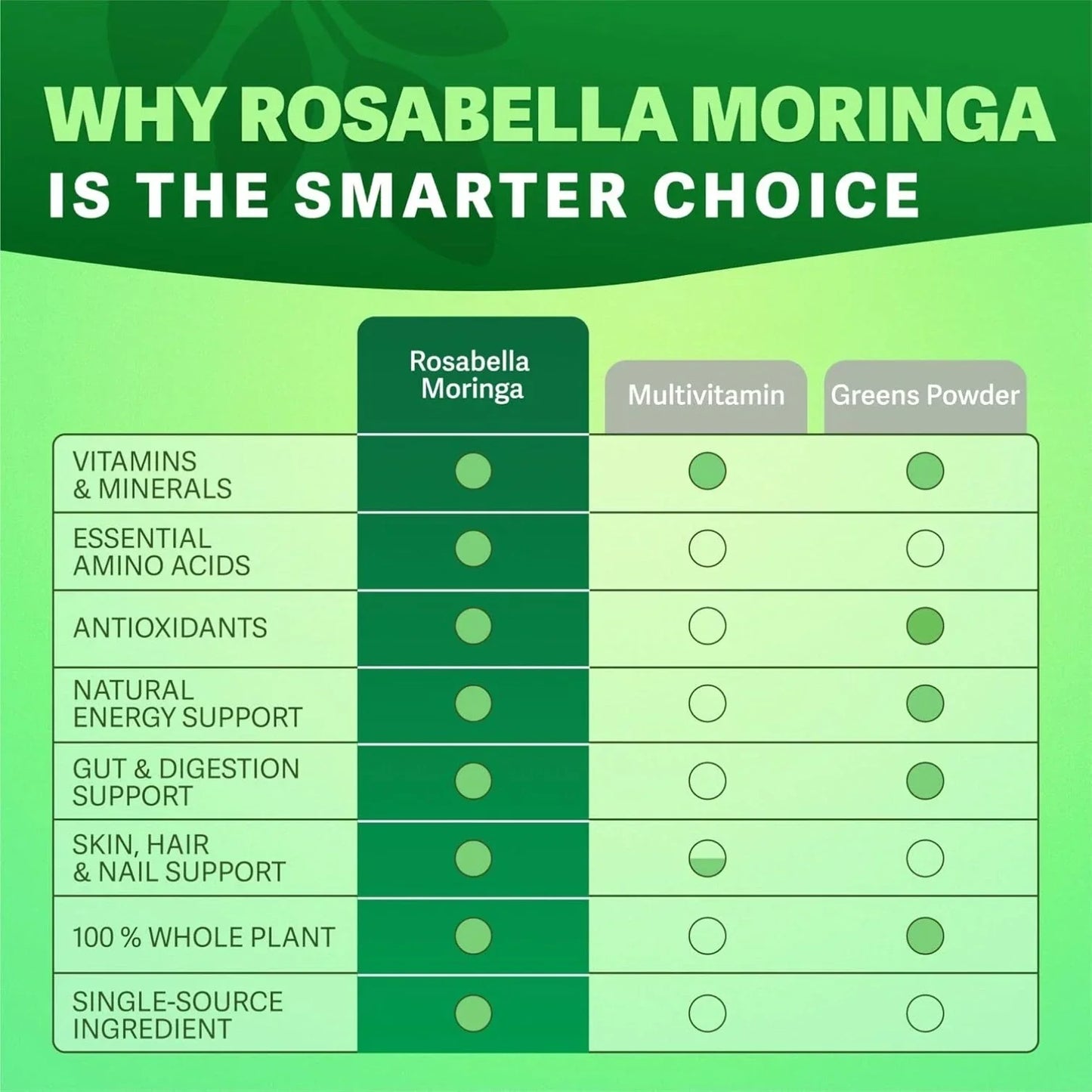 60 Count Moringa Capsules Pure Moringa Powder, Immune & Gut Health Superfood-Shop